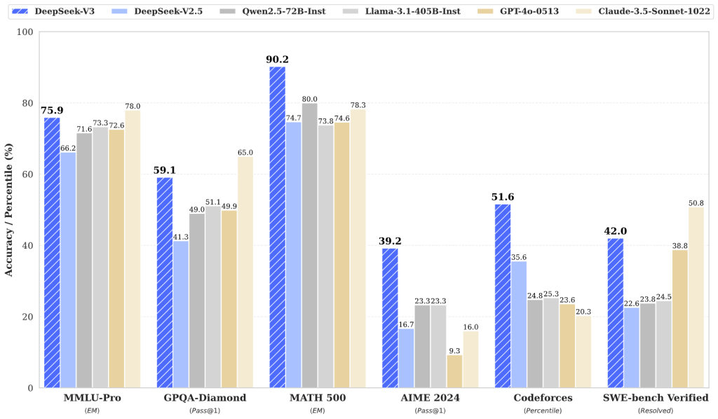 DeepSeek V3 Benchmark