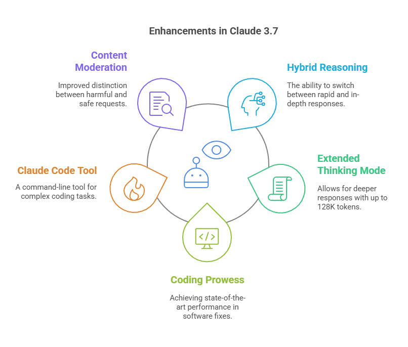 Diagram showcasing key enhancements in Claude 3.7, including hybrid reasoning, extended thinking mode, coding prowess, content moderation, and the Claude Code Tool.