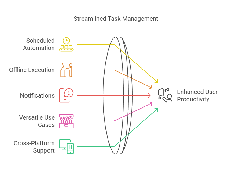 Features of ChatGPT Tasks