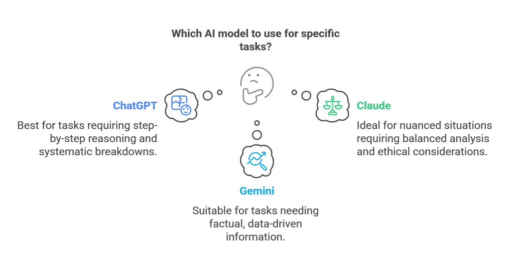 AI prompt optimization guide showing ChatGPT, Claude, and Gemini models with their specific use cases for optimal results