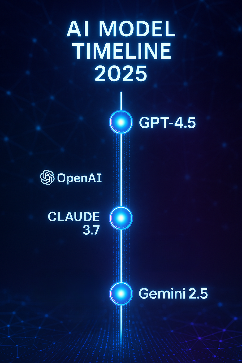 A futuristic vertical timeline displaying major AI model releases in 2025, featuring glowing nodes connecting GPT-4.5, Claude 3.7, and Gemini 2.5 with the OpenAI logo visible against a deep blue neural network background