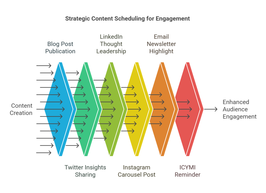 Diagram showing strategic content scheduling flow from creation to engagement across multiple platforms