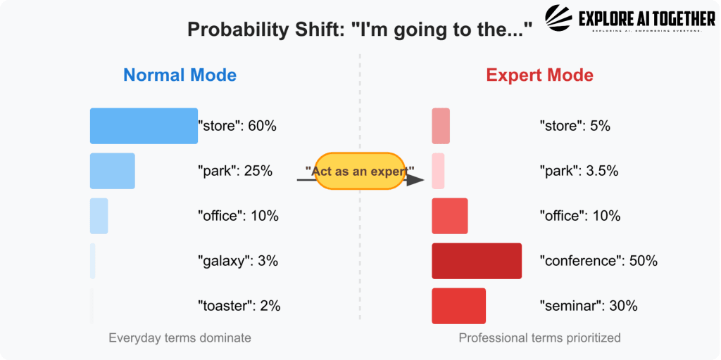 Comparison of word probability distributions between normal mode and expert mode in language models