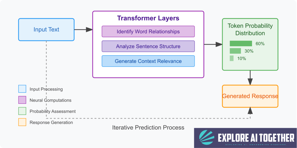 A flow diagram showing how language models process text through transformer layers to generate responses