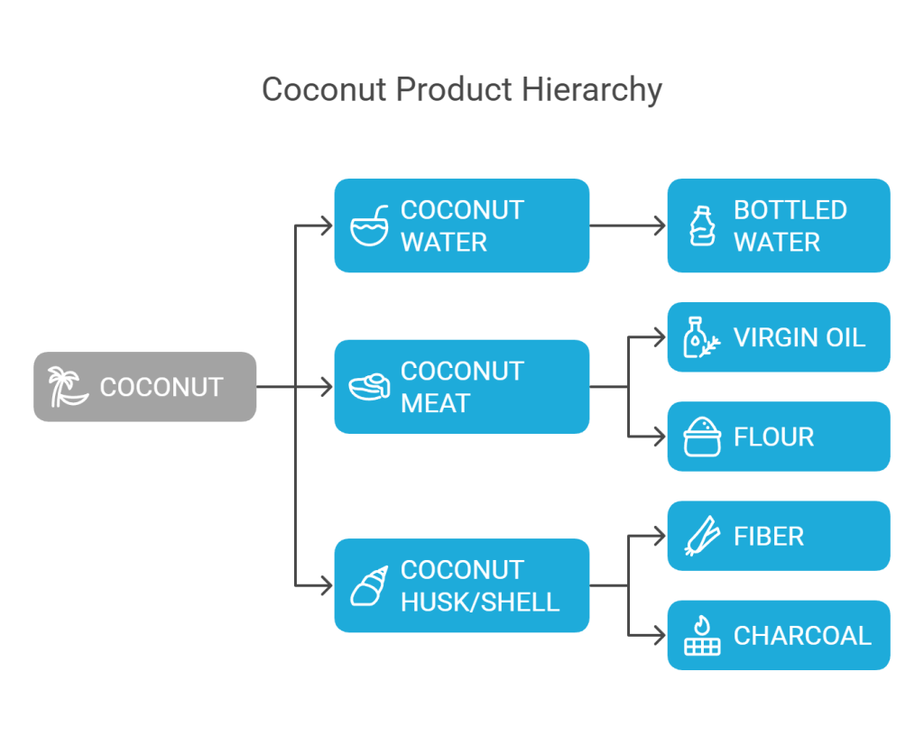 Using AI for Business Document Creation chart from napkin.ai generated from ai output