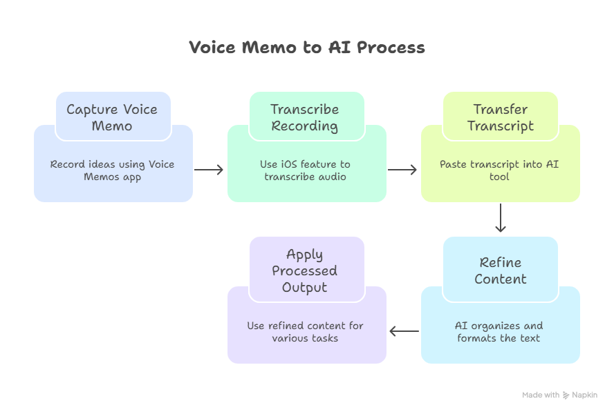 Flowchart showing the iPhone Voice Memos AI workflow: capture voice memo, transcribe recording, transfer transcript, refine content, apply processed output.