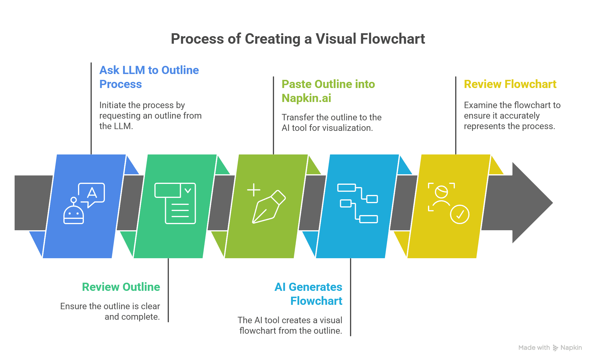 How to Use LLMs to Create Flow Charts - Explore AI Together