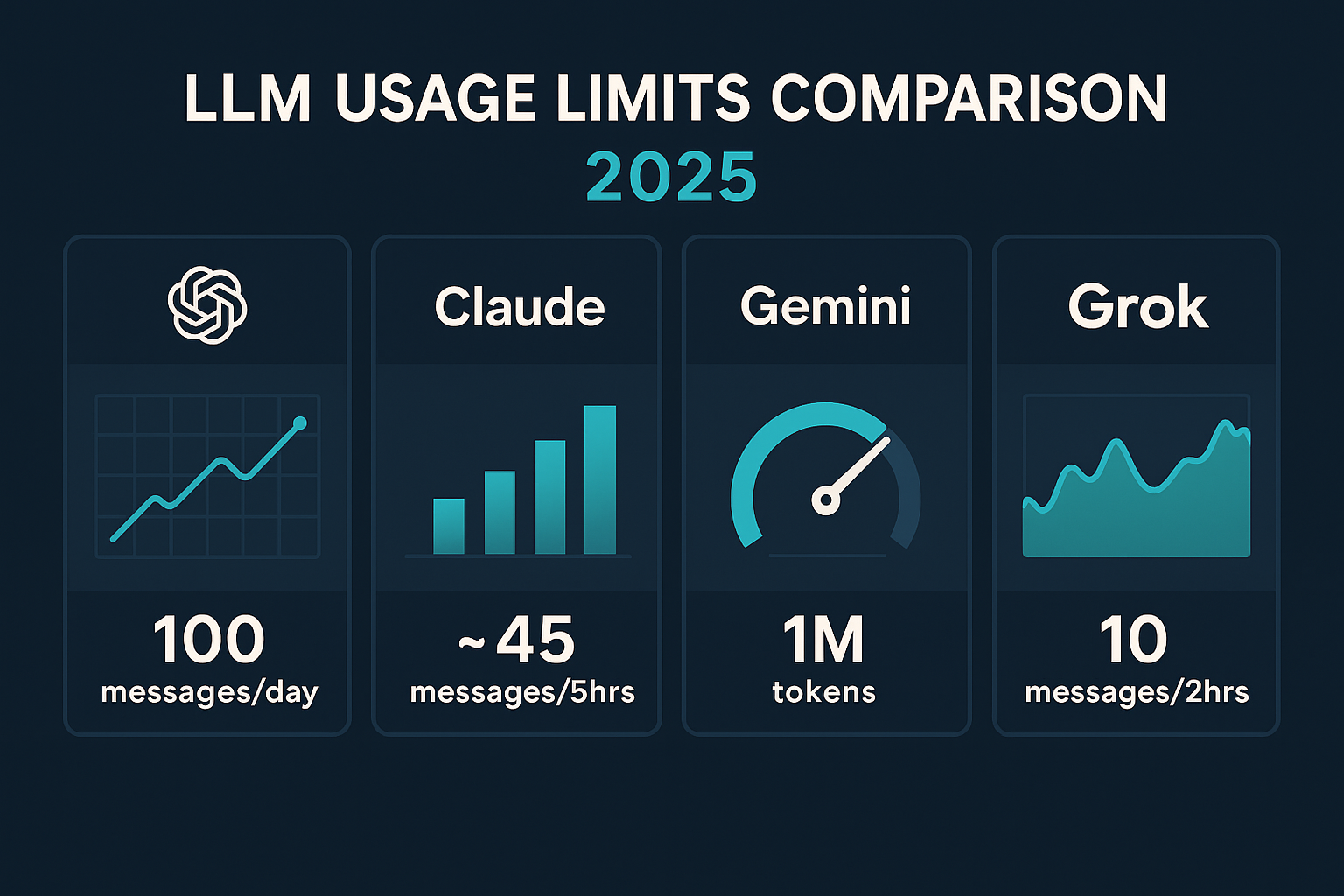 Infographic comparing AI platforms ChatGPT, Claude, Gemini, and Grok in 2025, showing usage limits like messages per day, tokens, and context window size on a clean teal and navy dashboard.