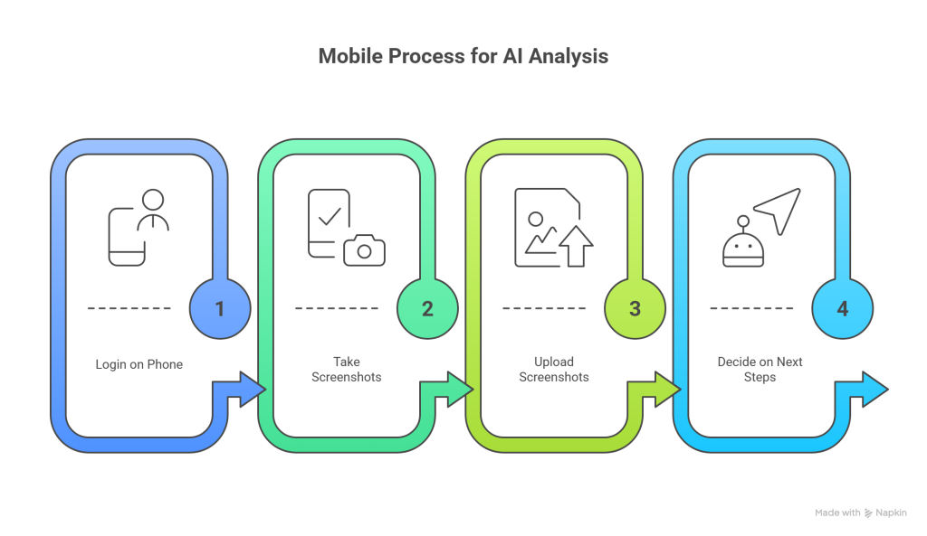 Four-step mobile process flowchart showing: 1) Login on Phone with phone and user icon, 2) Take Screenshots with checkmark and camera icon, 3) Upload Screenshots with image upload icon, 4) Decide on Next Steps with chatbot icon. Steps are connected by arrows flowing left to right.