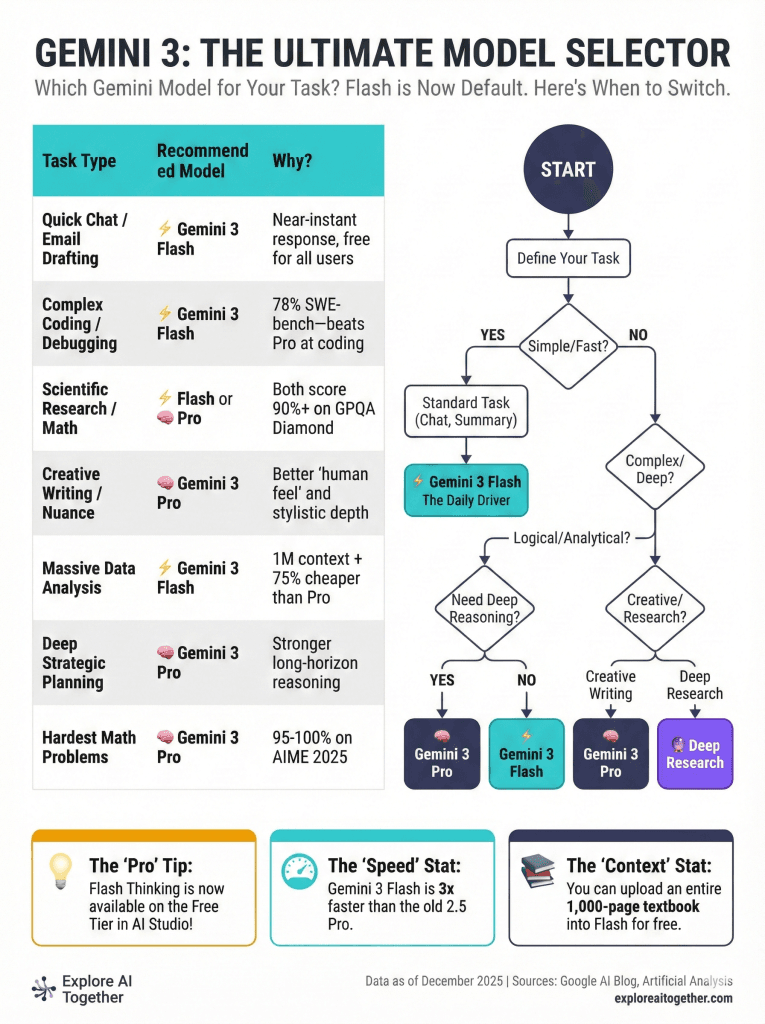 Gemini 3 model selector decision tree showing when to use Flash, Pro, or Deep Research for different AI task types