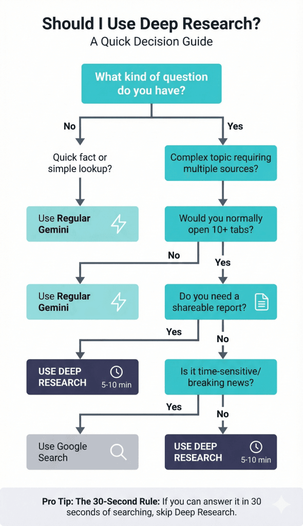 Decision flowchart showing when to use Gemini Deep Research vs regular Gemini vs Google Search based on question complexity