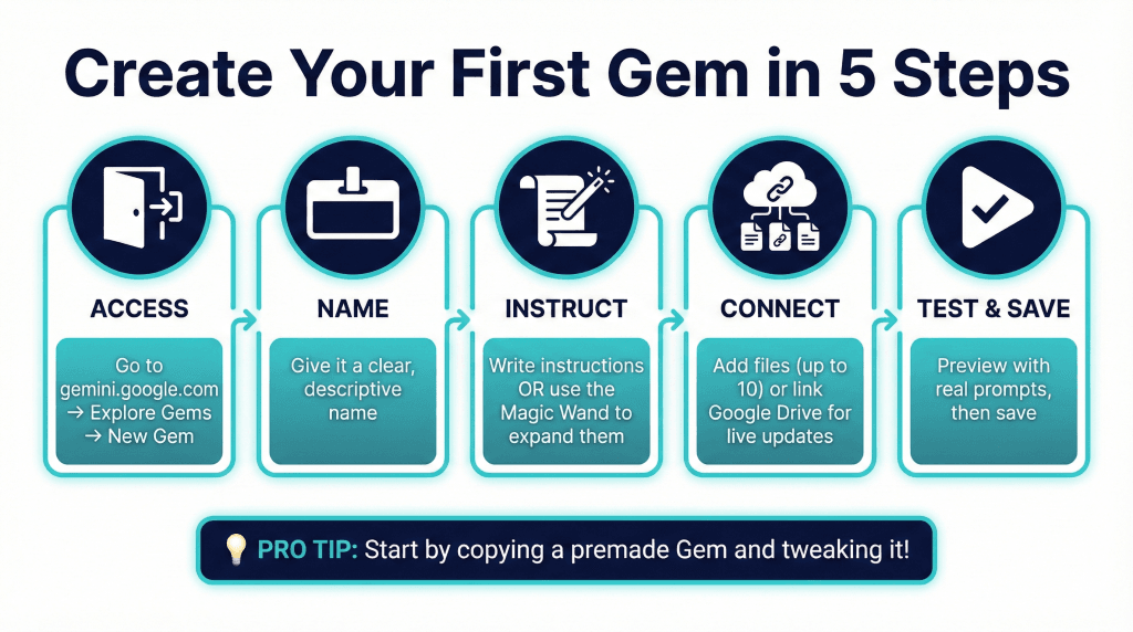 Infographic showing 5 steps to create a Gemini Gem: Access, Name, Instruct, Connect, Test and Save