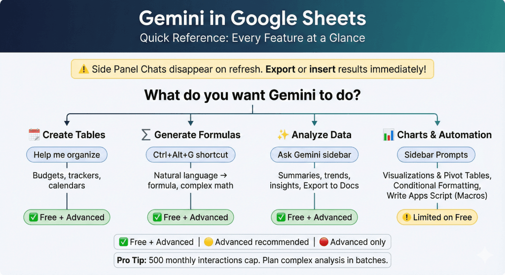 Infographic showing Gemini in Google Sheets features: Create Tables, Generate Formulas, Analyze Data, and Charts with free vs advanced badges