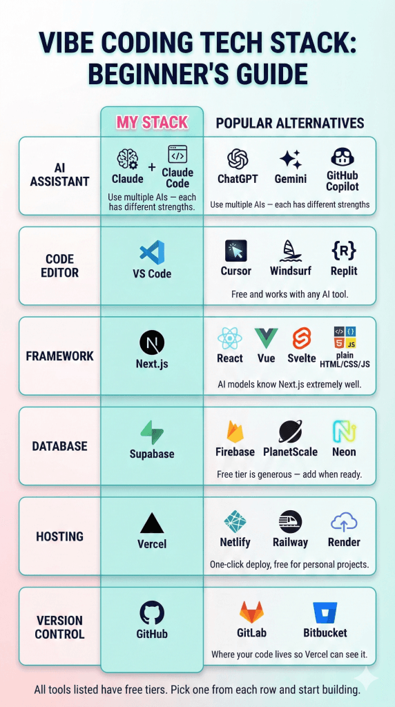 Vibe coding tech stack comparison showing recommended tools and popular alternatives for AI editors databases and hosting