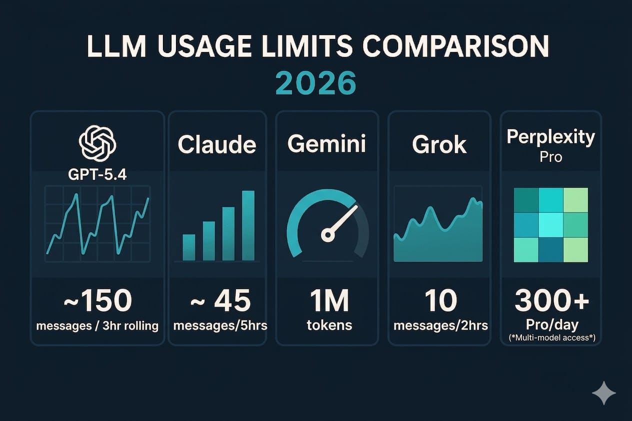Infographic comparing LLM usage limits in 2026 across five AI platforms: ChatGPT GPT-5.4 with approximately 150 messages per 3-hour rolling window, Claude with approximately 45 messages per 5 hours, Gemini with 1 million token context, Grok with 10 messages per 2 hours, and Perplexity Pro with 300+ multi-model searches per day.