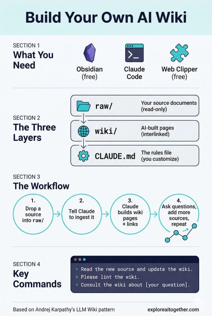 Infographic showing steps to build an AI wiki with Obsidian and Claude Code