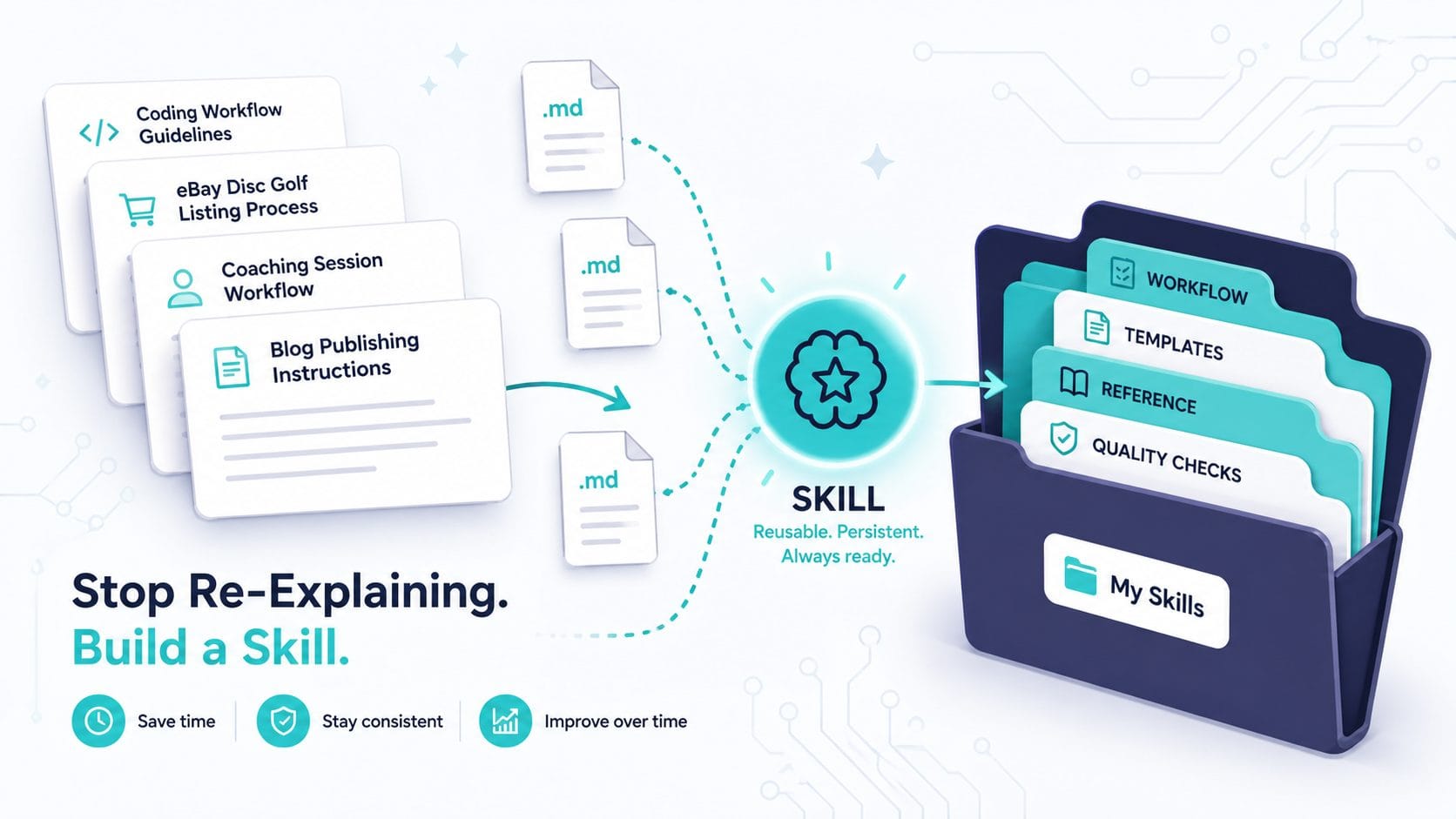 Illustration showing scattered instruction cards for coding, eBay listings, coaching, and blog publishing being converted into organized Claude Skill folders containing workflows, templates, reference docs, and quality checks.