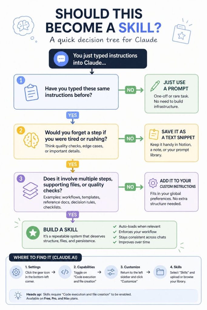 Decision tree flowchart showing three questions to determine whether repeated Claude instructions should become a prompt, text snippet, custom instruction, or a full Claude Skill, with navigation steps for finding Skills in Claude.ai