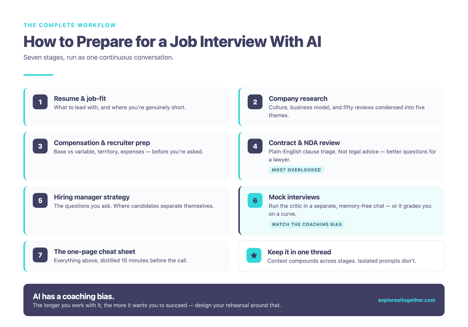 Seven-stage AI job interview preparation workflow: resume and job-fit, company research, compensation, contract review, hiring manager questions, mock interviews, and cheat sheet.