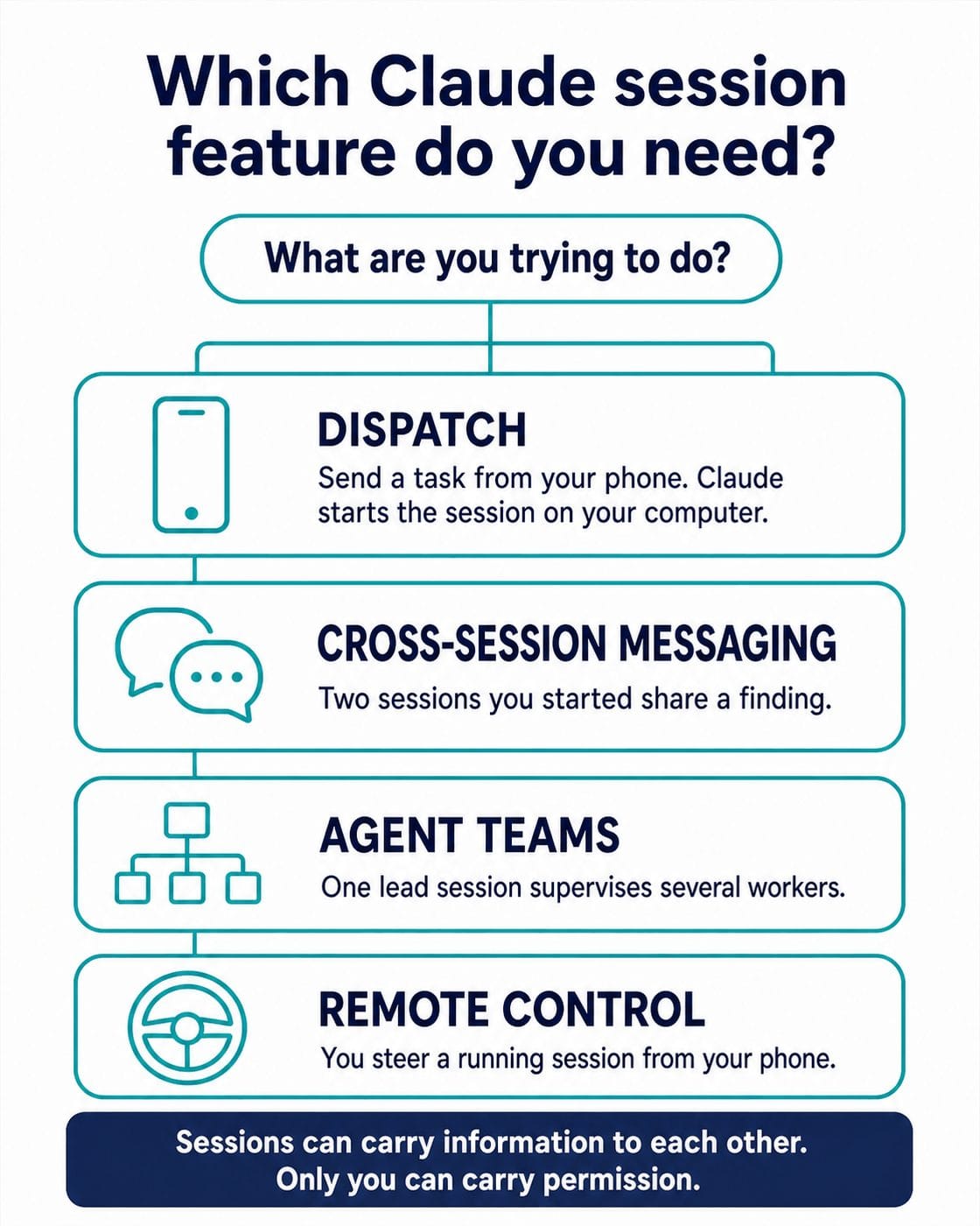 Decision chart for four Claude session features: Dispatch sends a task from your phone and Claude starts the session on your computer; cross-session messaging lets two sessions you started share a finding; agent teams put one lead session in charge of several workers; Remote Control lets you steer a running session from your phone.