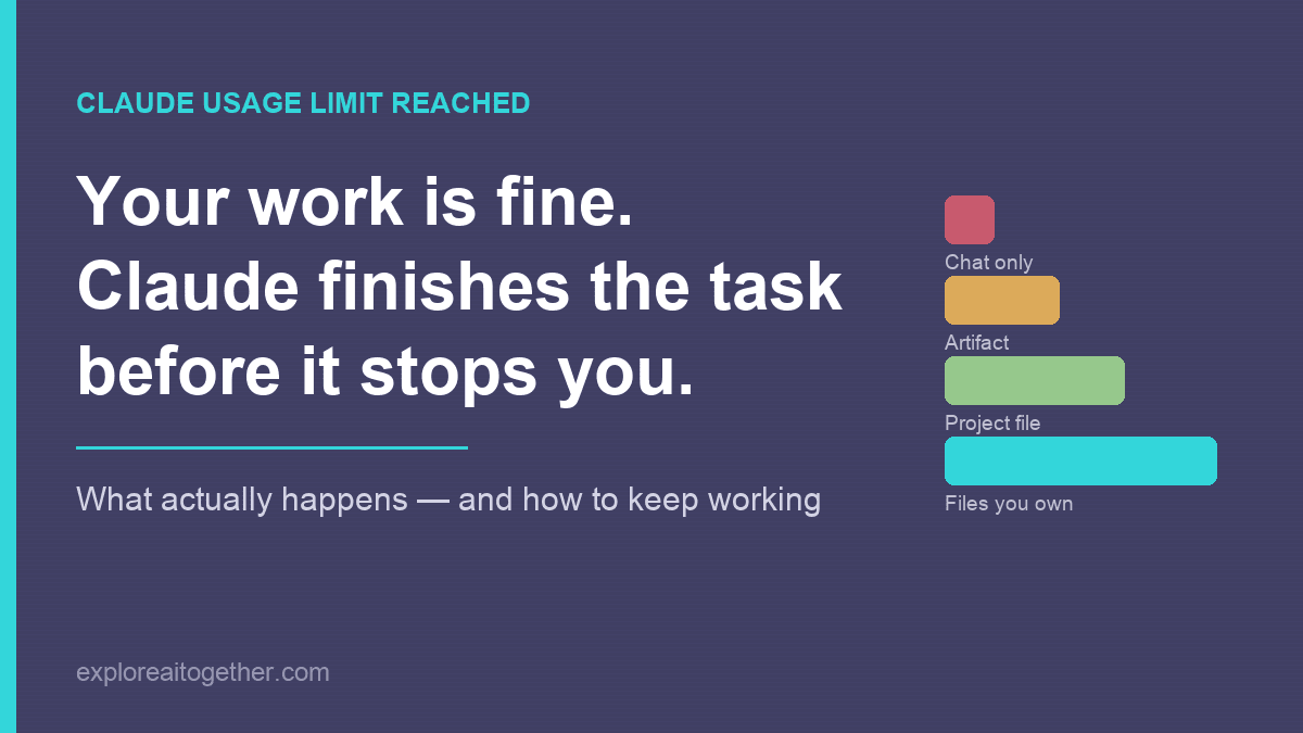 Claude usage limit reached: your work is fine because Claude finishes the task before it stops you. Bars compare how well work survives a limit depending on where it lives, from chat only up to files you own.