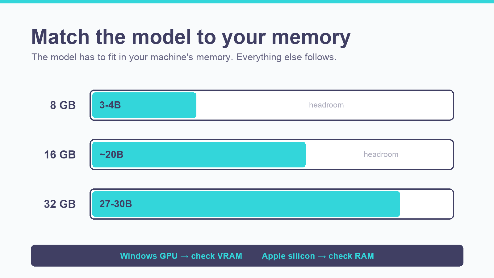 Three bars labelled 8 GB, 16 GB and 32 GB, each part-filled to show the model size that fits with headroom left over: 3-4B, around 20B, and 27-30B. A footer reads: Windows GPU check VRAM, Apple silicon check RAM.