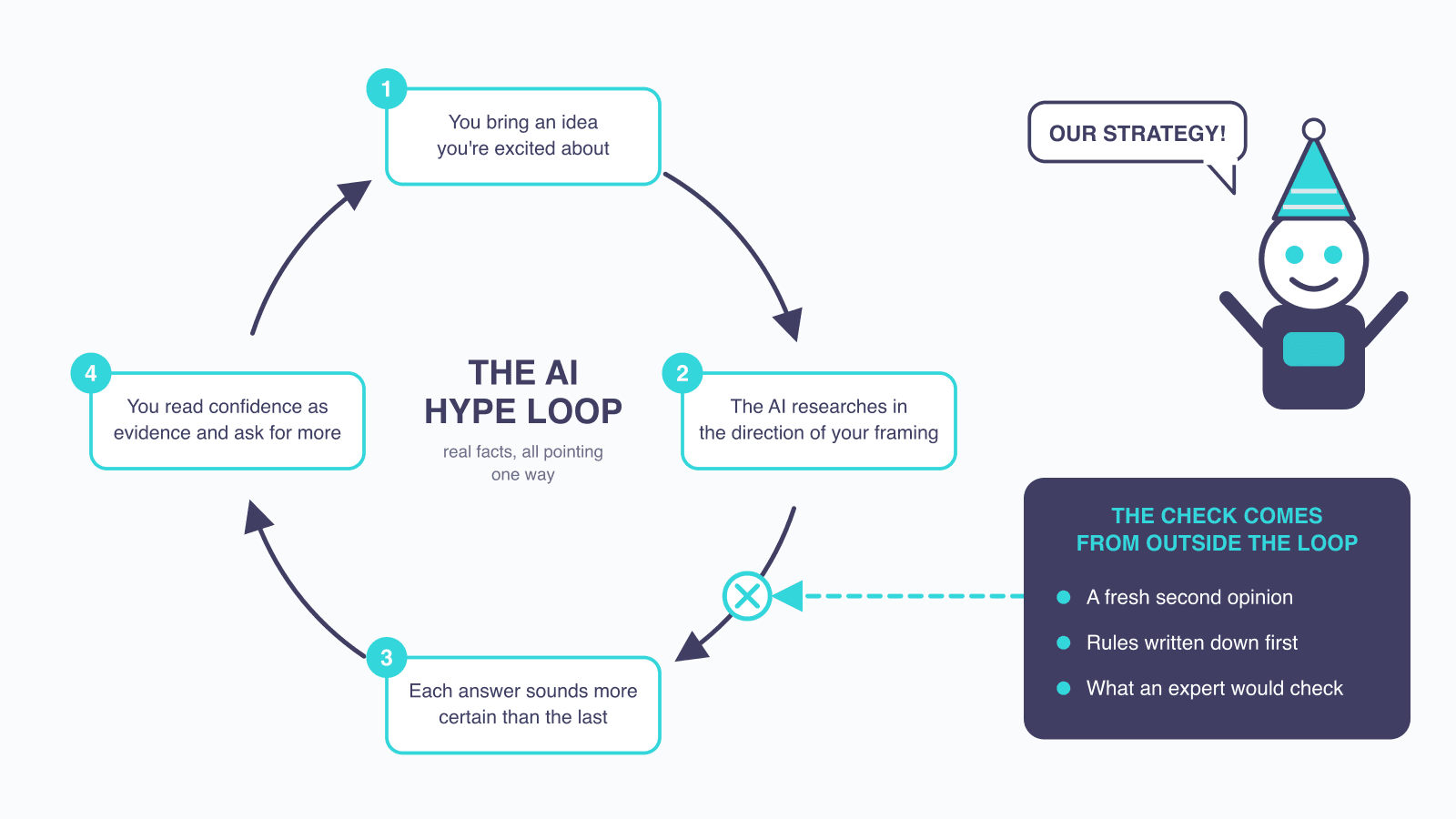 Four-step loop: you bring an idea, the AI researches your framing, answers sound more certain, you read that as evidence.