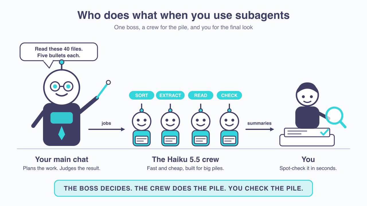 Robot boss handing jobs to four small robots tagged sort, extract, read and check; a person checks their summaries.